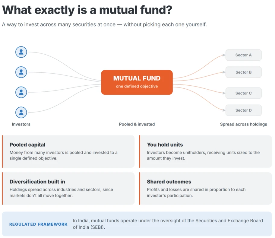 Diagram showing how a mutual fund pools money from investors into a professionally managed portfolio