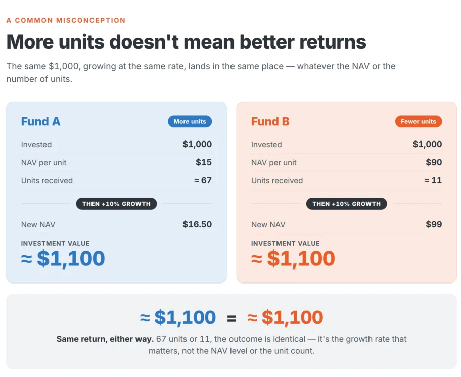 Illustration of how a mutual fund's NAV determines the number of units allotted for an investment amount